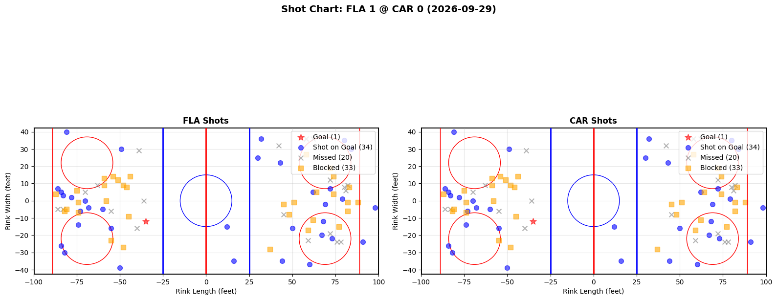 Shot chart for Florida Panthers at Carolina Hurricanes