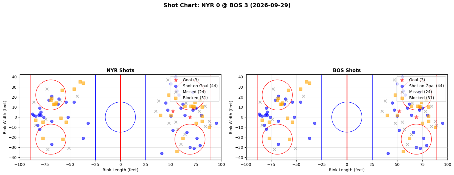 Shot chart for New York Rangers at Boston Bruins