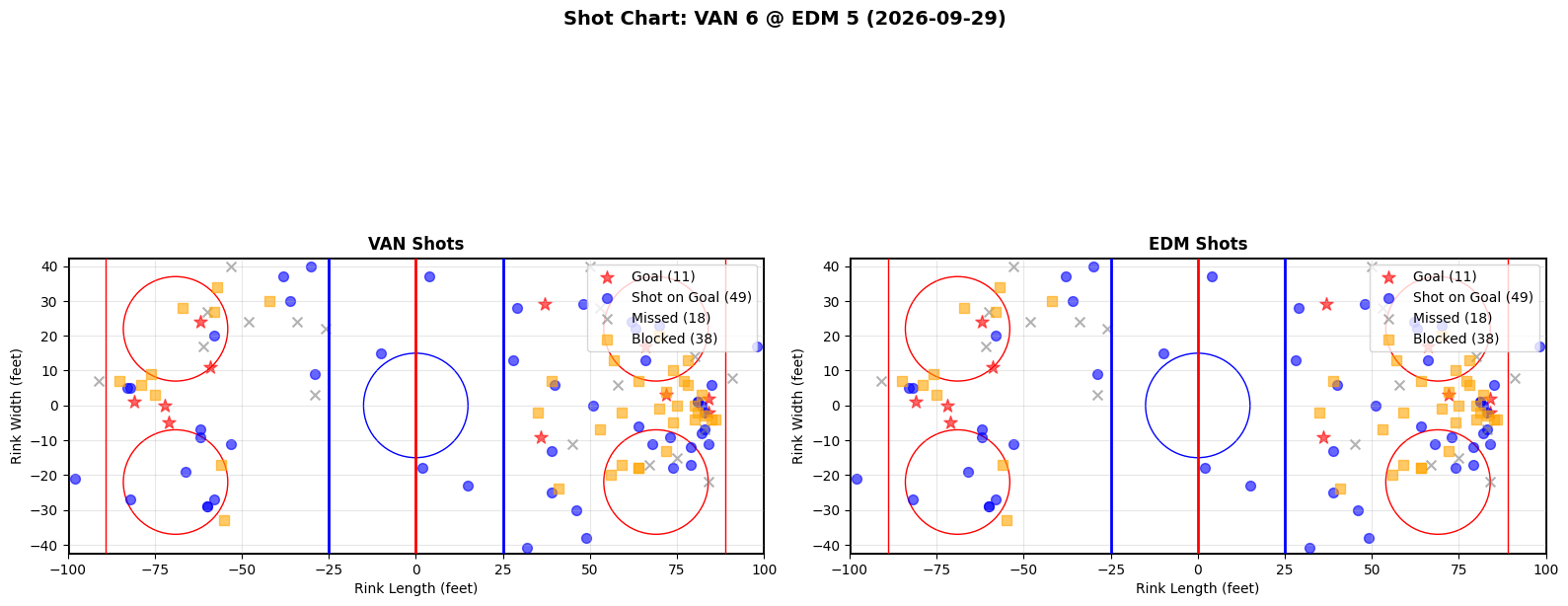 Shot chart for Vancouver Canucks at Edmonton Oilers
