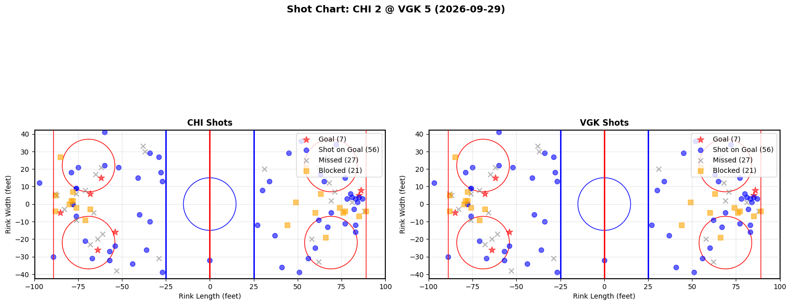Shot chart for Chicago Blackhawks at Vegas Golden Knights