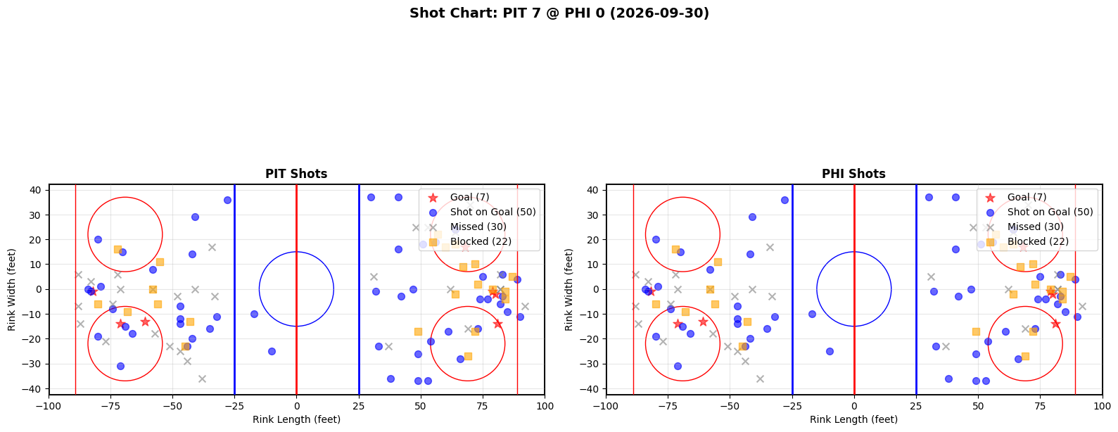 Shot chart for Pittsburgh Penguins at Philadelphia Flyers