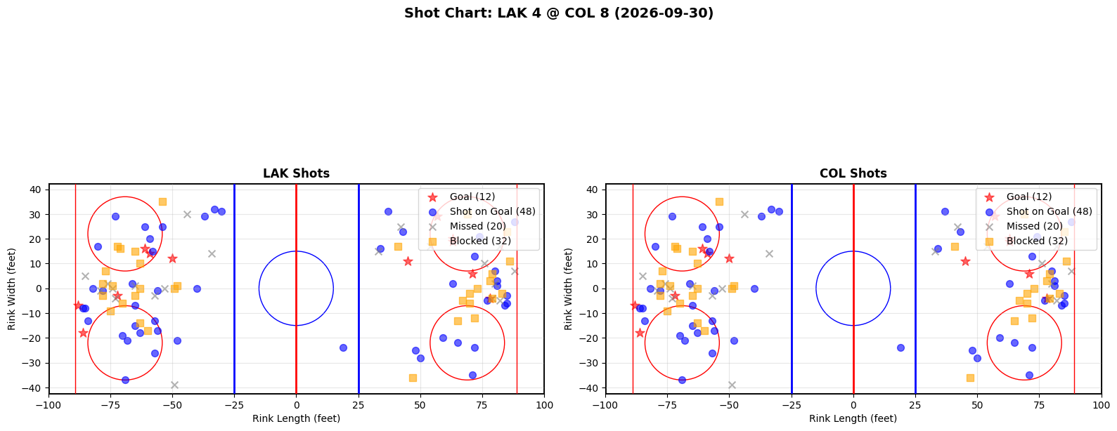 Shot chart for Los Angeles Kings at Colorado Avalanche
